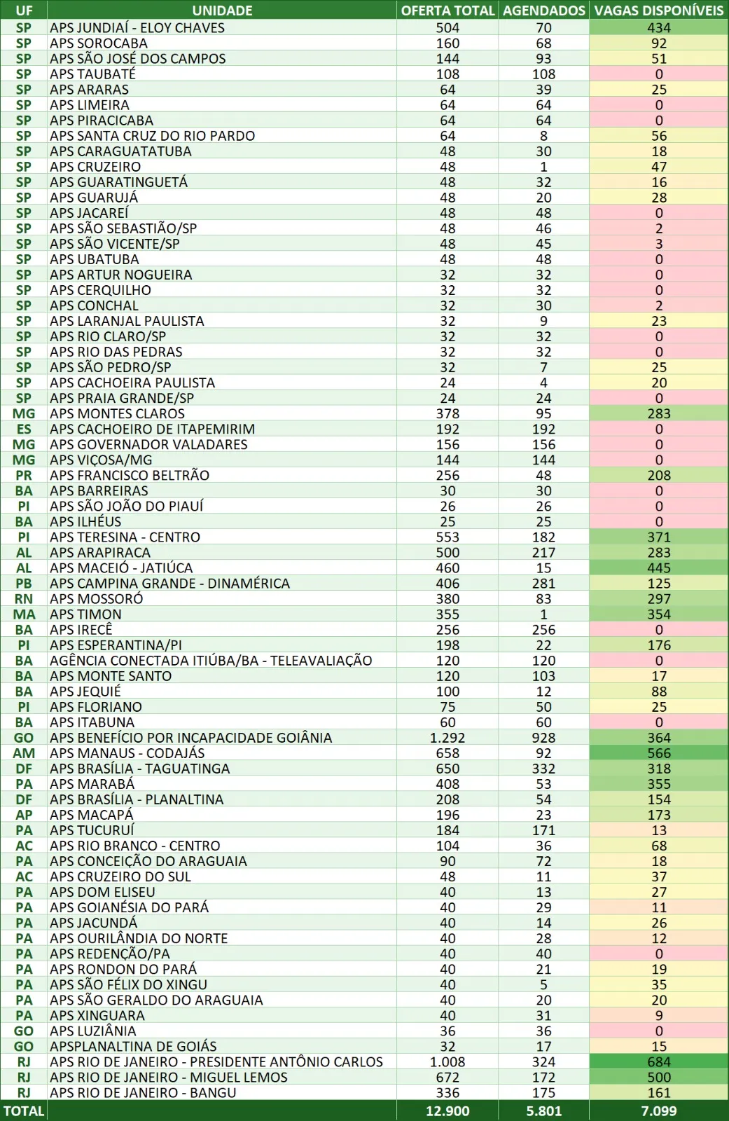 Quase 13 mil atendimentos de perícia médica serão realizados em 12 estados nos dias 7 e 8 de março — Veja os detalhes! 2 Tabela detalhada sobre vagas ofertadas e disponíveis no mutirão do INSS, mostrando as unidades participantes, quantidade de vagas oferecidas, agendadas e disponíveis, por estado e cidade.