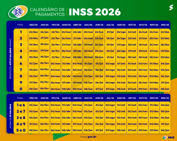 Pagamento do INSS para 35,2 milhões de brasileiros começa em 24 de abril com valores de até R$ 12.713,32 2 Tabela do calendário INSS 2026 com datas para beneficiários de até 1 salário e acima do mínimo por final do cartão.
